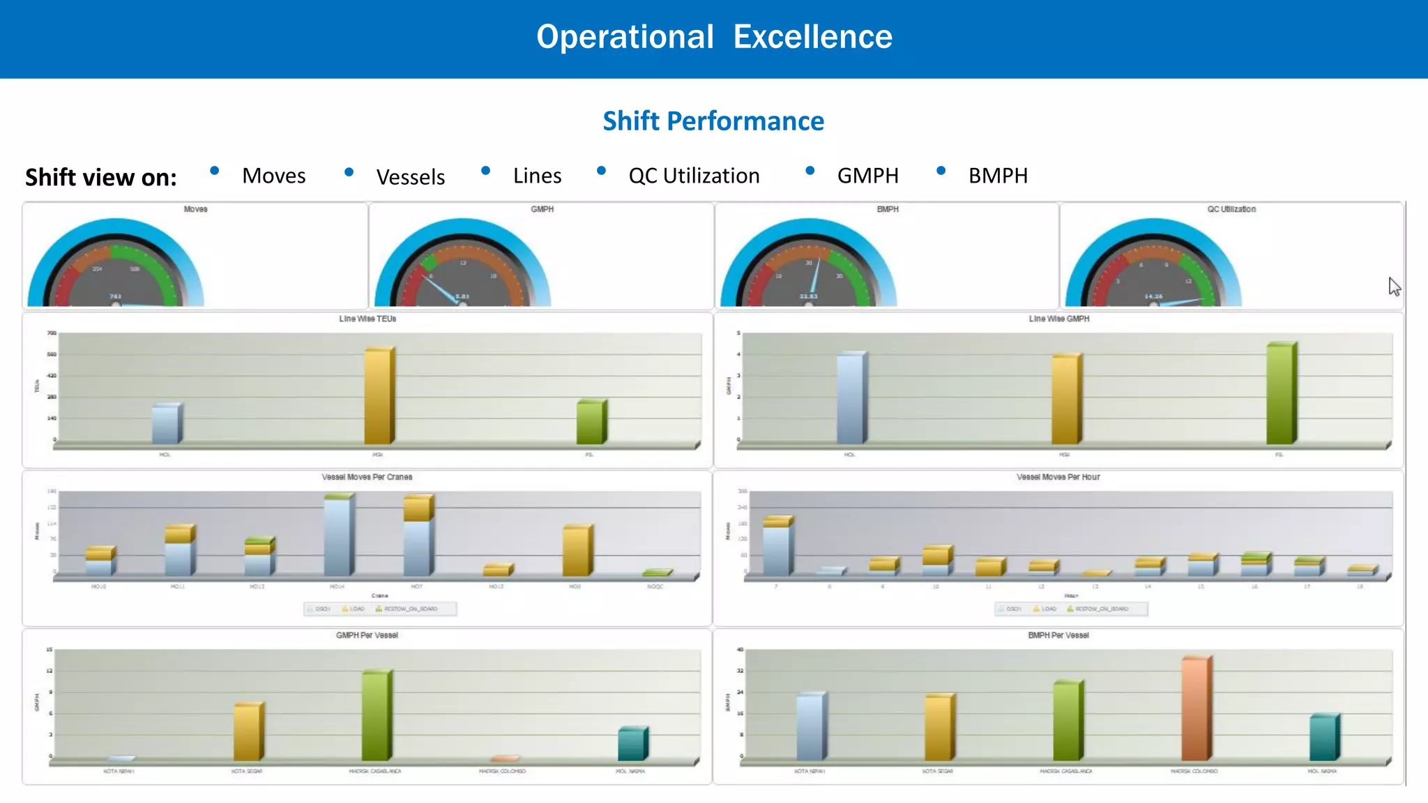 • Freight kind analysis• Service wise analysis• Aging Analysis• Damage Details
• Yard Manning• Short term demand forecast• Inventory Drill-down• Capacity Utilization• Inventory Overview
Yard Performance Analysis
Operational Excellence
 