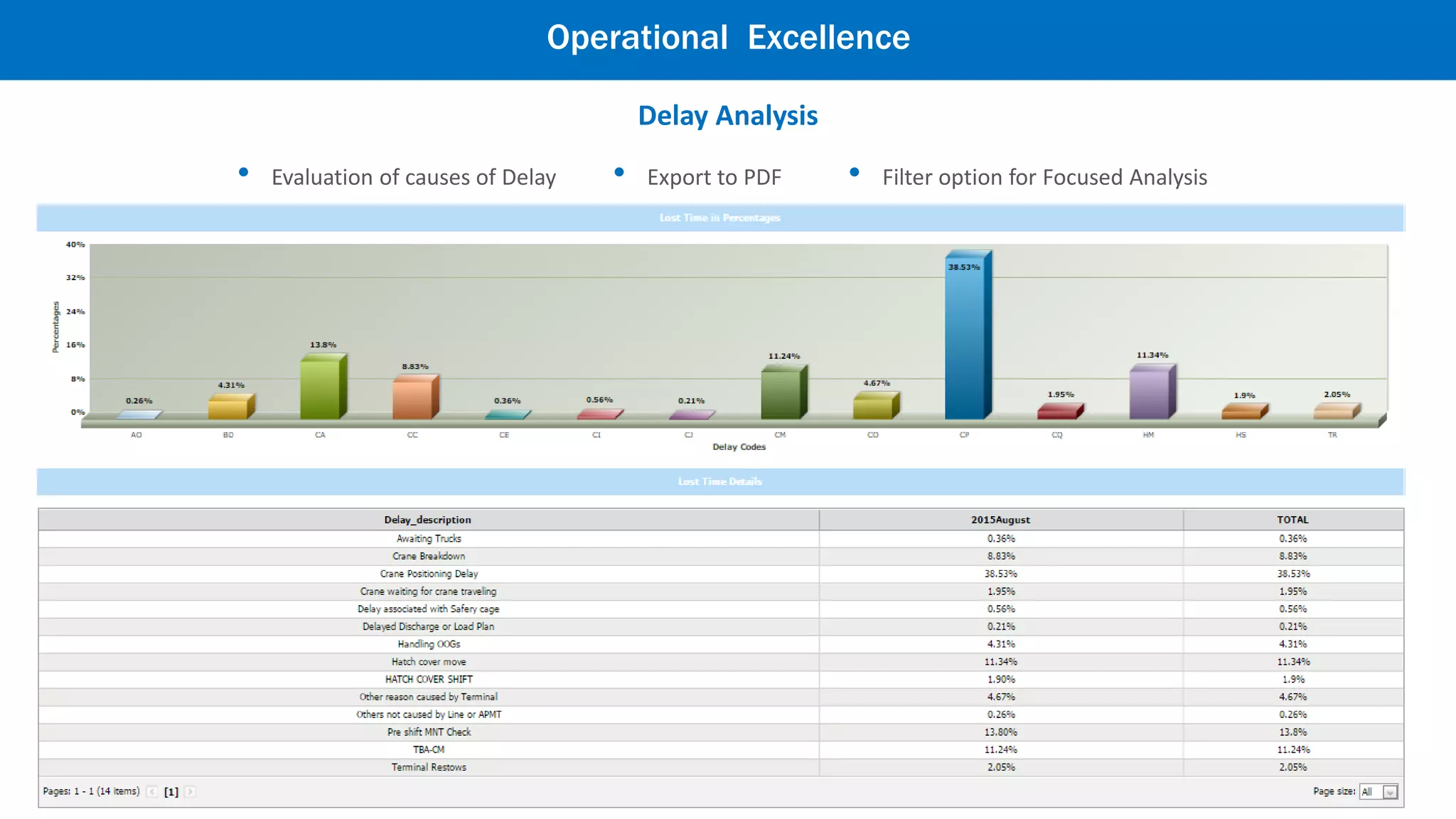 Shift Performance
Shift view on: • Moves • Vessels • Lines • QC Utilization • GMPH • BMPH
Operational Excellence
 
