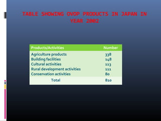 TABLE SHOWING OVOP PRODUCTS IN JAPAN IN
YEAR 2002
Products/Activities Number
Agriculture products
Building facilities
Cultural activities
Rural development activities
Conservation activities
338
148
113
111
80
Total 810
 