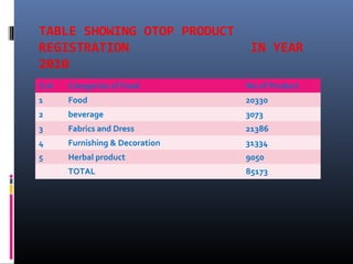 TABLE SHOWING OTOP PRODUCT
REGISTRATION IN YEAR
2010
S.N Categories of Food No of Product
1 Food 20330
2 beverage 3073
3 Fabrics and Dress 21386
4 Furnishing & Decoration 31334
5 Herbal product 9050
TOTAL 85173
 