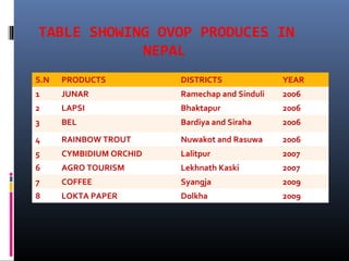 TABLE SHOWING OVOP PRODUCES IN
NEPAL
S.N PRODUCTS DISTRICTS YEAR
1 JUNAR Ramechap and Sinduli 2006
2 LAPSI Bhaktapur 2006
3 BEL Bardiya and Siraha 2006
4 RAINBOW TROUT Nuwakot and Rasuwa 2006
5 CYMBIDIUM ORCHID Lalitpur 2007
6 AGRO TOURISM Lekhnath Kaski 2007
7 COFFEE Syangja 2009
8 LOKTA PAPER Dolkha 2009
 