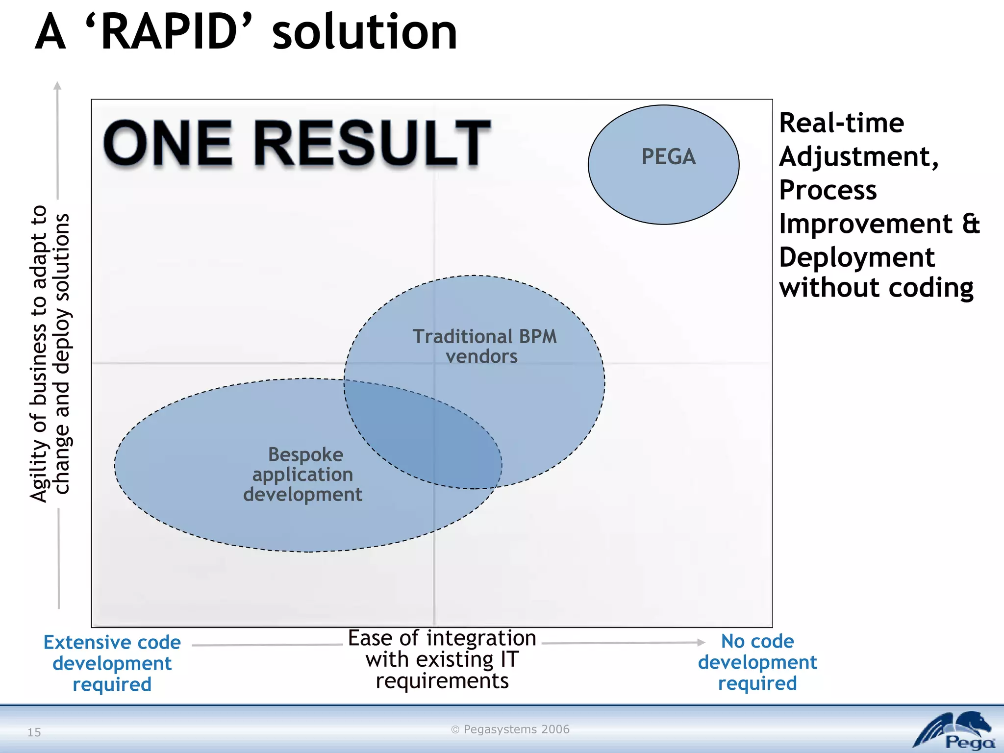 A ‘RAPID’ solution Ease of integration with existing IT requirements Agility of business to adapt to change and deploy solutions Extensive code development required No code development required Real-time Adjustment, Process Improvement & Deployment without coding Traditional BPM vendors  Bespoke application  development  PEGA 