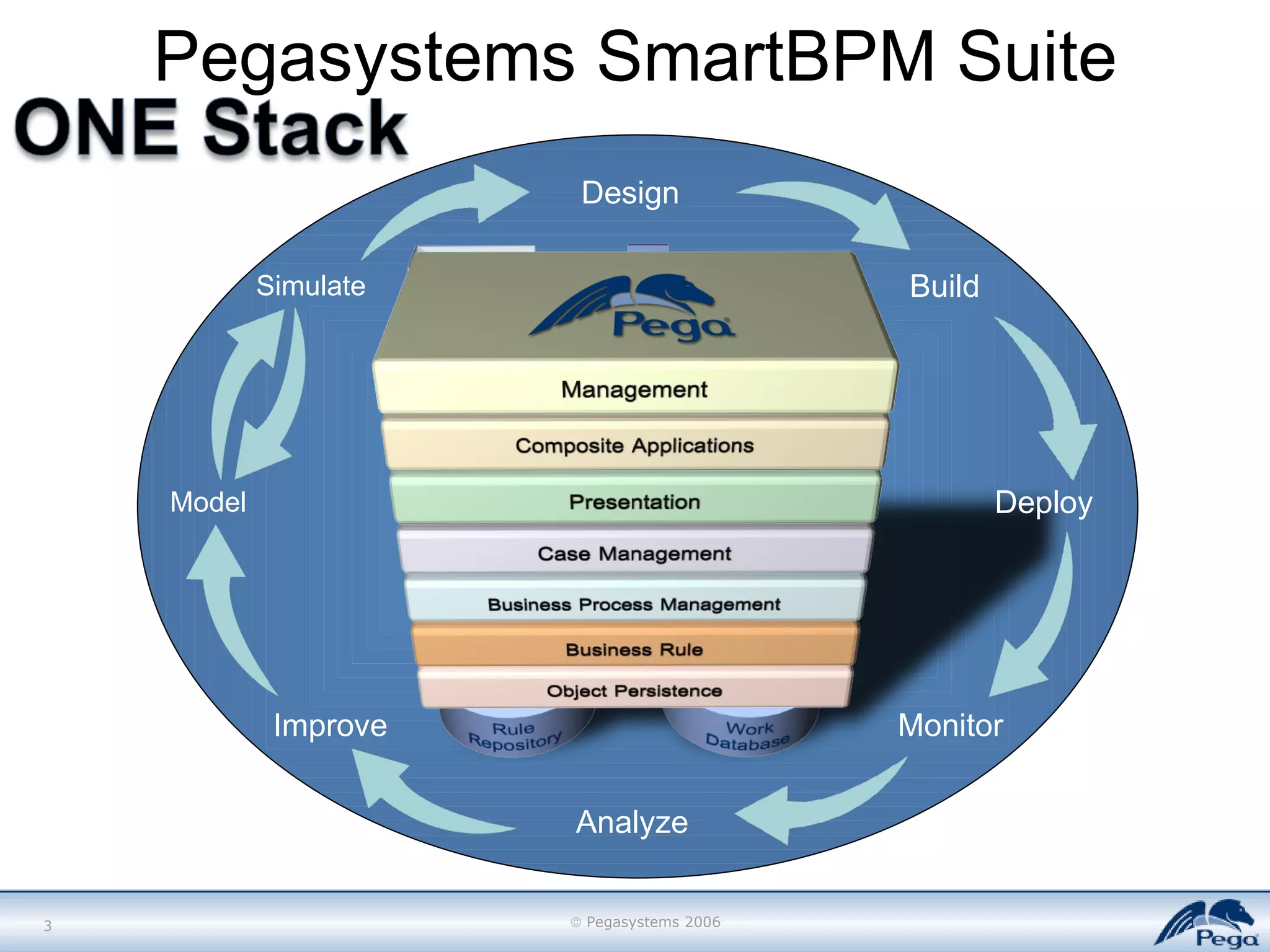 Pegasystems SmartBPM Suite Design Build Deploy Monitor Analyze Improve Model Simulate 
