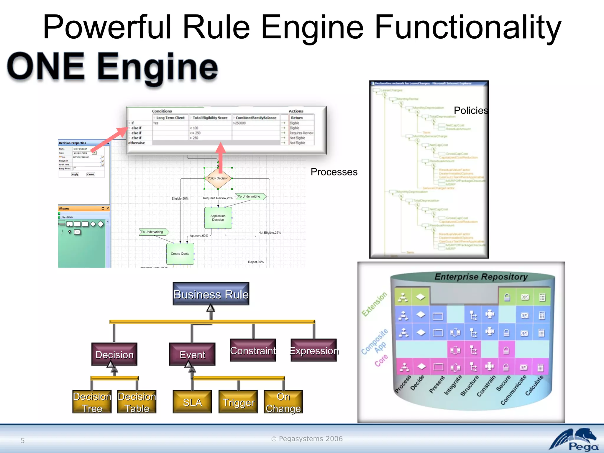 Powerful Rule Engine Functionality Policies Processes Business Rule Decision Decision Tree Event Constraint Expression Decision Table SLA Trigger On Change 