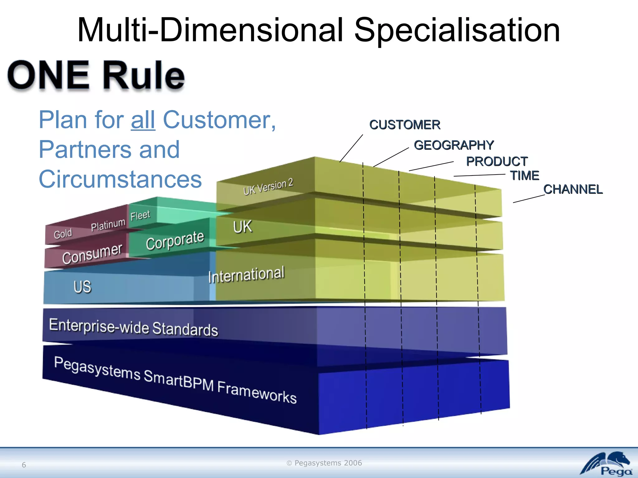 Multi-Dimensional Specialisation GEOGRAPHY TIME CHANNEL PRODUCT CUSTOMER Plan for  all  Customer, Partners and Circumstances 