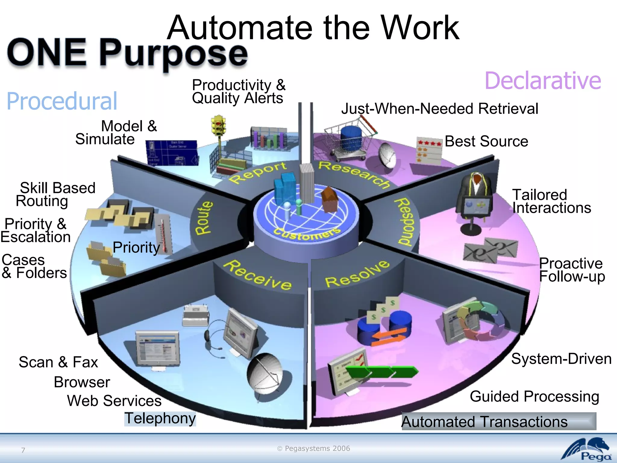 Automate the Work Procedural Declarative Priority & Escalation Just-When-Needed Retrieval  Best Source Model & Simulate Productivity & Quality Alerts  Cases  & Folders Skill Based  Routing Priority  Telephony Scan & Fax Browser Web Services Tailored   Interactions Proactive  Follow-up Guided Processing  Automated Transactions  System-Driven  