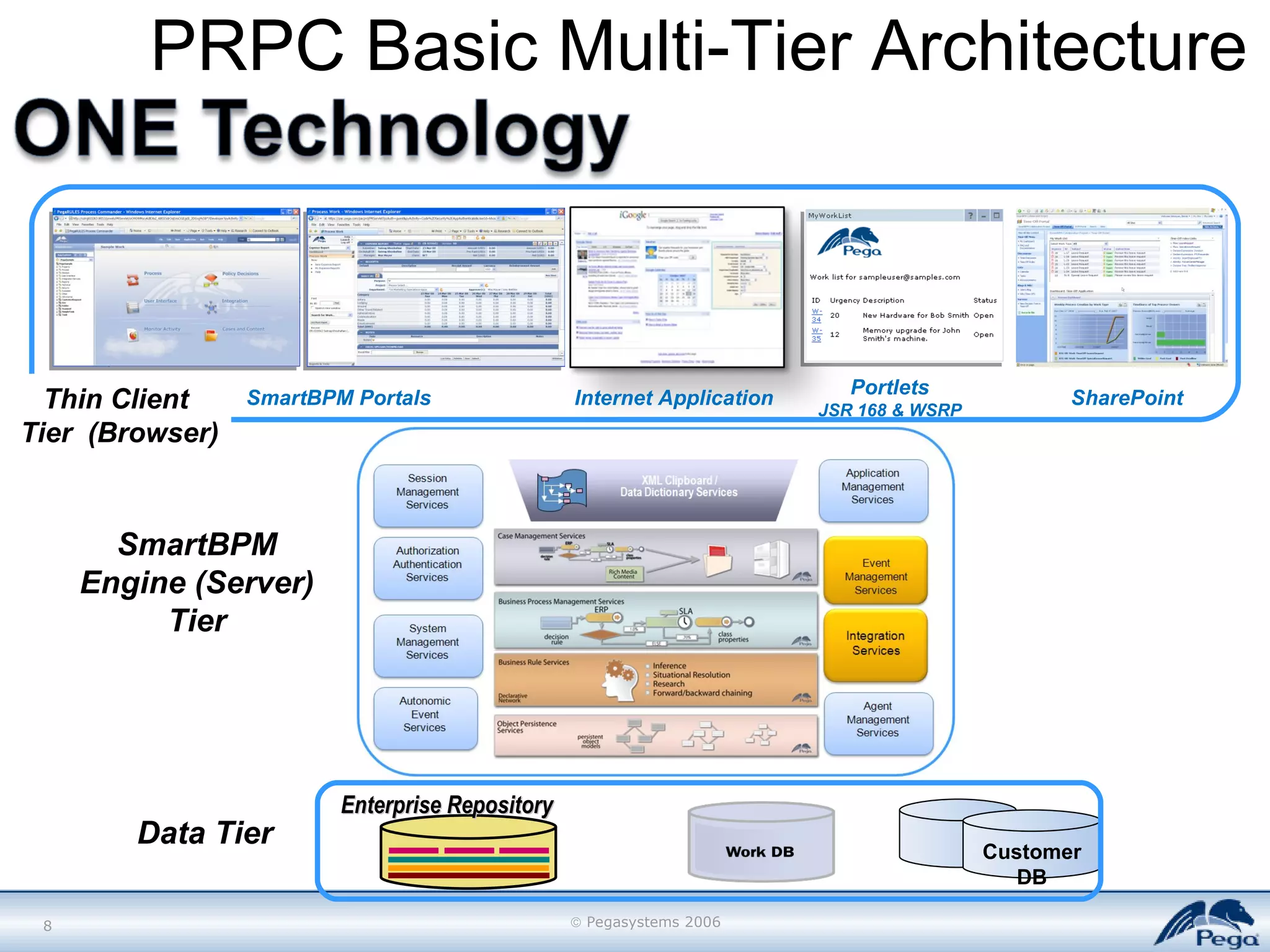 PRPC Basic Multi-Tier Architecture Enterprise Repository Customer DB Data Tier SmartBPM Engine (Server) Tier Thin Client  Tier  (Browser) SmartBPM Portals Internet Application Portlets JSR 168 & WSRP SharePoint 