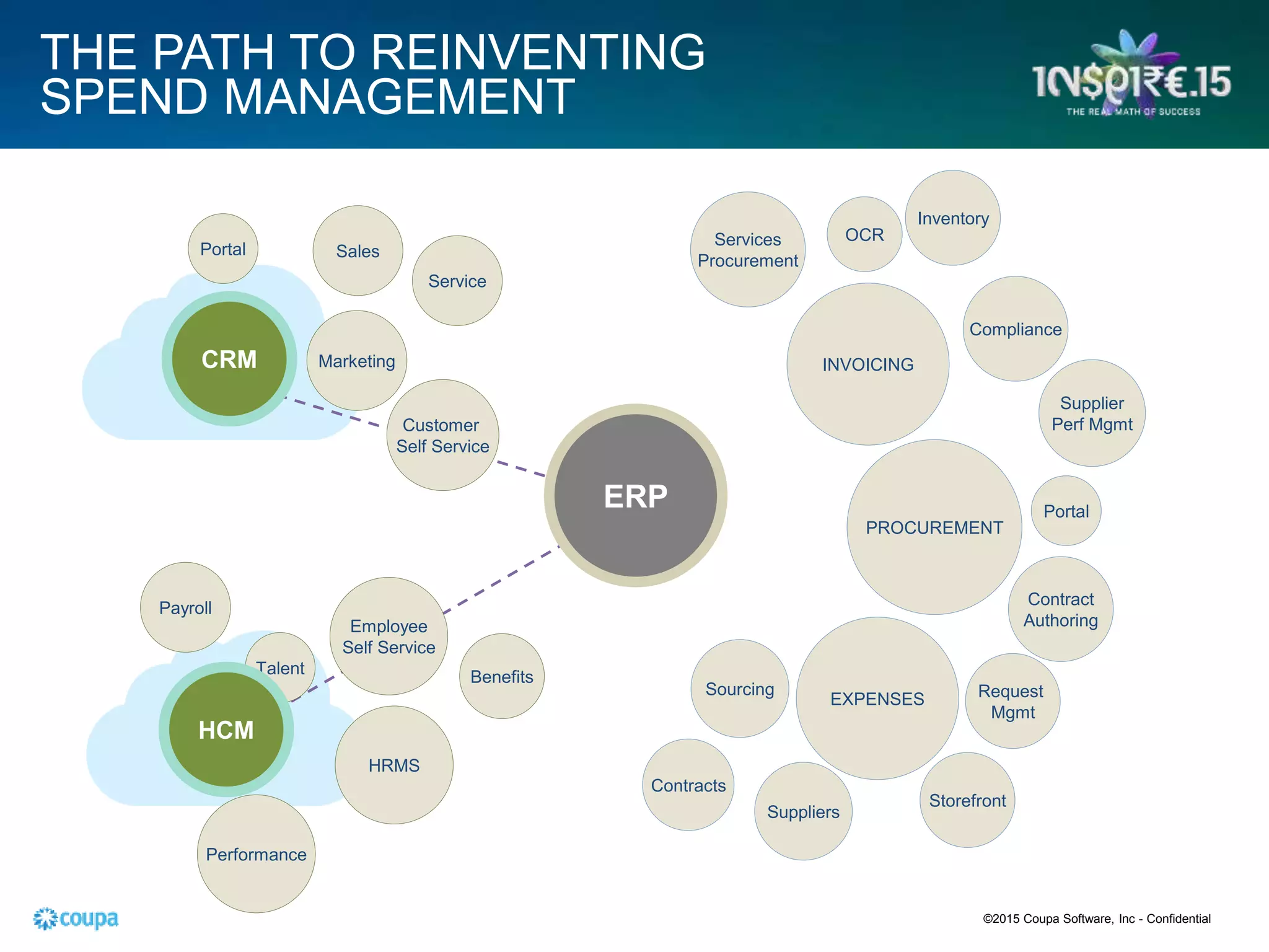 THE PATH TO REINVENTING
SPEND MANAGEMENT
Service
Portal
Customer
Self Service
Marketing
Benefits
Payroll
Talent
Employee
Self Service
Performance
ERP
Sales
HRMS
CRM
HCM
Supplier
Perf Mgmt
Inventory
Services
Procurement
OCR
Contracts
Sourcing
Compliance
Request
Mgmt
Contract
Authoring
Storefront
Portal
Suppliers
INVOICING
PROCUREMENT
EXPENSES
©2015 Coupa Software, Inc - Confidential
 