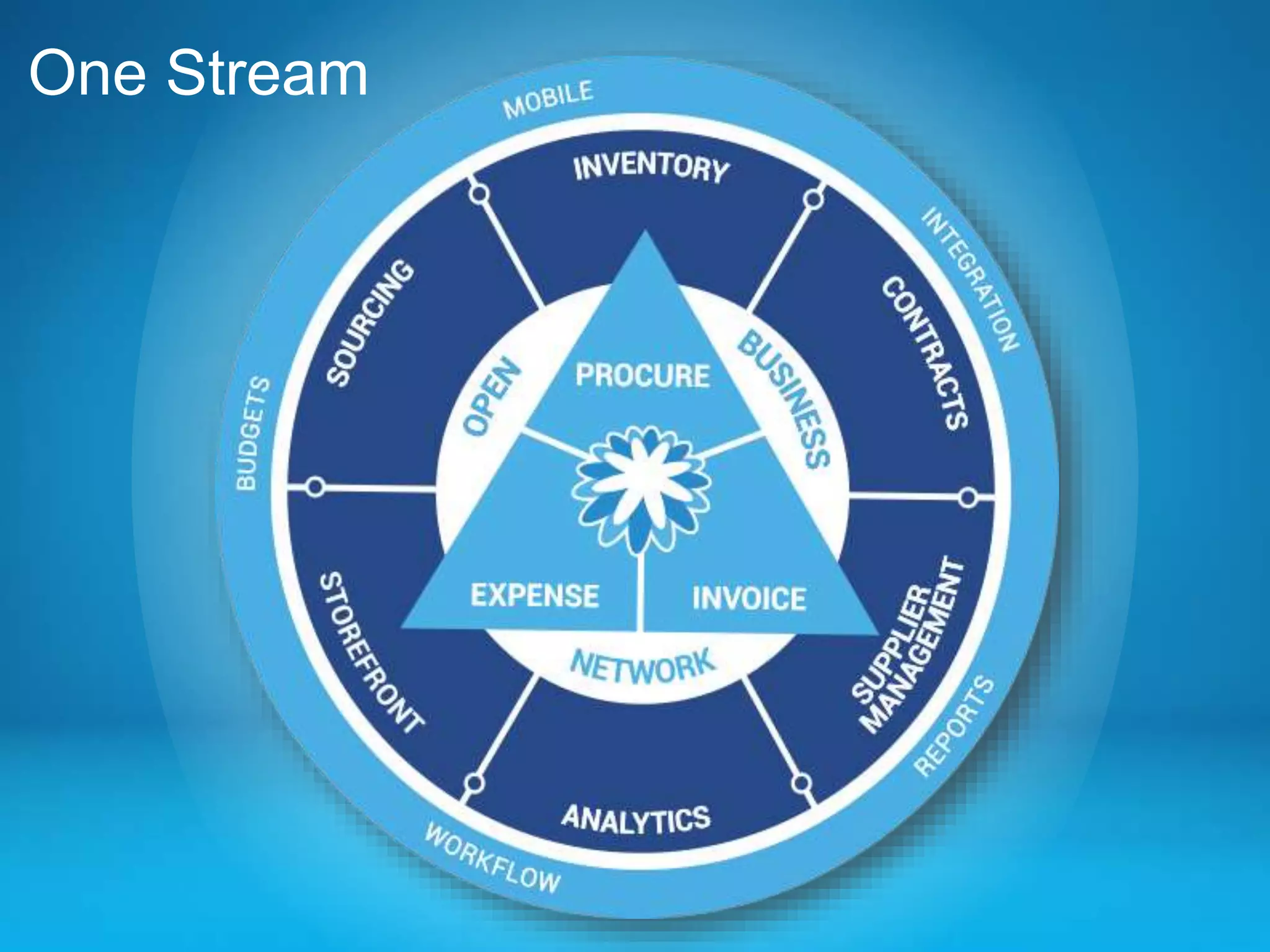 THANK YOU!
One Stream
 