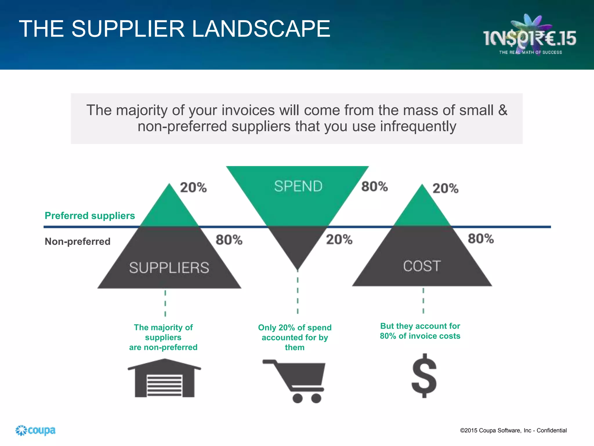 THE SUPPLIER LANDSCAPE
The majority of your invoices will come from the mass of small &
non-preferred suppliers that you use infrequently
Preferred suppliers
Non-preferred
The majority of
suppliers
are non-preferred
Only 20% of spend
accounted for by
them
But they account for
80% of invoice costs
©2015 Coupa Software, Inc - Confidential
 