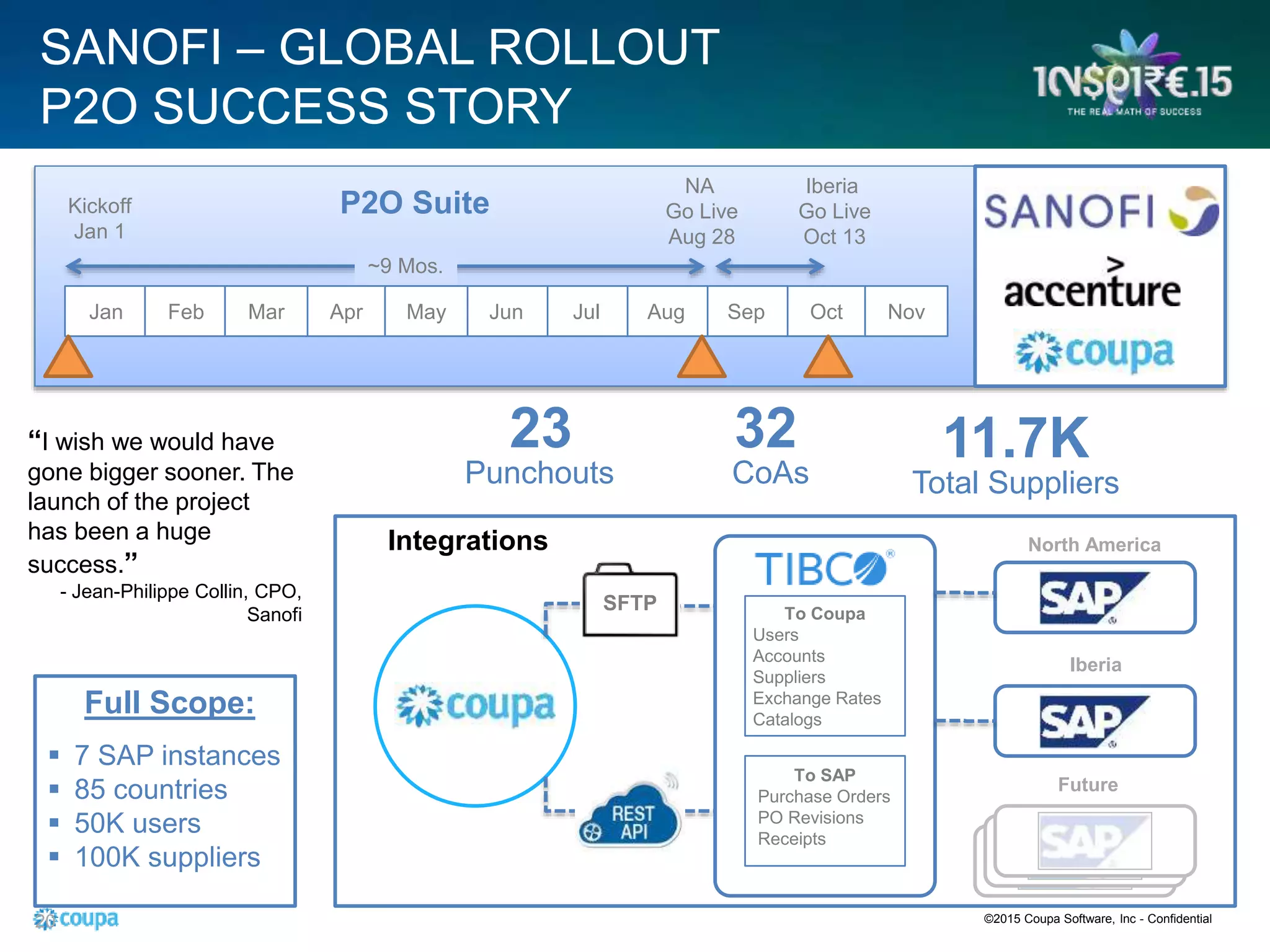 20
Integrations
Punchouts Total Suppliers
23 11.7K
Jan
~9 Mos.
Feb OctSepAugJulJunAprMar
Kickoff
Jan 1
P2O Suite
May
NA
Go Live
Aug 28
Iberia
Go Live
Oct 13
Nov
CoAs
32
Full Scope:
 7 SAP instances
 85 countries
 50K users
 100K suppliers
To SAP
Purchase Orders
PO Revisions
Receipts
To Coupa
Users
Accounts
Suppliers
Exchange Rates
Catalogs
SFTP
North America
Iberia
Future
“I wish we would have
gone bigger sooner. The
launch of the project
has been a huge
success.”
- Jean-Philippe Collin, CPO,
Sanofi
SANOFI – GLOBAL ROLLOUT
P2O SUCCESS STORY
©2015 Coupa Software, Inc - Confidential
 
