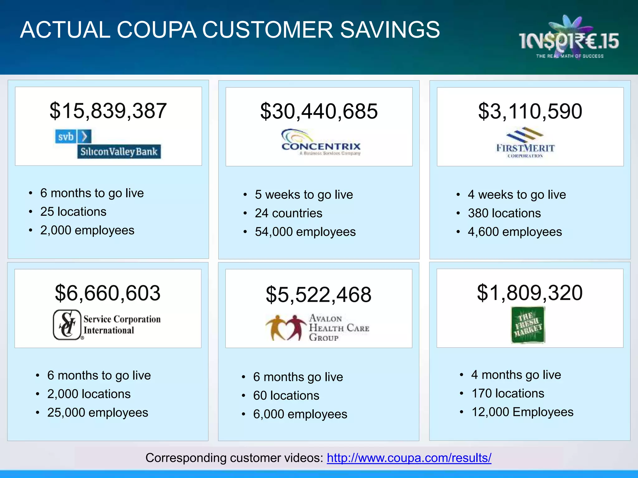 ACTUAL COUPA CUSTOMER SAVINGS
$3,110,590$30,440,685
$6,660,603
$15,839,387
$5,522,468
• 5 weeks to go live
• 24 countries
• 54,000 employees
• 4 weeks to go live
• 380 locations
• 4,600 employees
• 6 months to go live
• 2,000 locations
• 25,000 employees
• 6 months to go live
• 25 locations
• 2,000 employees
• 6 months go live
• 60 locations
• 6,000 employees
$1,809,320
• 4 months go live
• 170 locations
• 12,000 Employees
Corresponding customer videos: http://www.coupa.com/results/
 