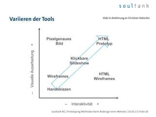Pixelgenaues
Bild
– Interaktivität +
–VisuelleAusarbeitung+
HTML
Wireframes
Wireframes
Handskizzen
Klickbare
Slideshow
HTML
Prototyp
 