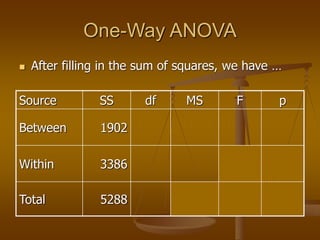 One-Way ANOVA
 After filling in the sum of squares, we have …
Source SS df MS F p
Between 1902
Within 3386
Total 5288
 