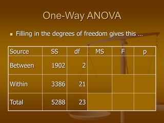 One-Way ANOVA
 Filling in the degrees of freedom gives this …
Source SS df MS F p
Between 1902 2
Within 3386 21
Total 5288 23
 