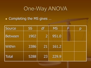 One-Way ANOVA
 Completing the MS gives …
Source SS df MS F p
Between 1902 2 951.0
Within 3386 21 161.2
Total 5288 23 229.9
 
