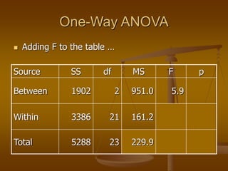 One-Way ANOVA
 Adding F to the table …
Source SS df MS F p
Between 1902 2 951.0 5.9
Within 3386 21 161.2
Total 5288 23 229.9
 