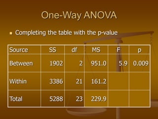 One-Way ANOVA
 Completing the table with the p-value
Source SS df MS F p
Between 1902 2 951.0 5.9 0.009
Within 3386 21 161.2
Total 5288 23 229.9
 
