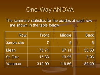 One-Way ANOVA
The summary statistics for the grades of each row
are shown in the table below
Row Front Middle Back
Sample size 7 9 8
Mean 75.71 67.11 53.50
St. Dev 17.63 10.95 8.96
Variance 310.90 119.86 80.29
 