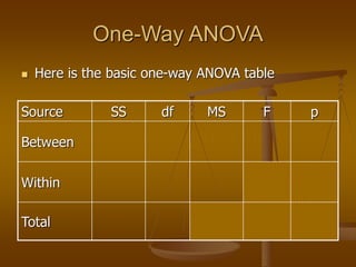 One-Way ANOVA
 Here is the basic one-way ANOVA table
Source SS df MS F p
Between
Within
Total
 