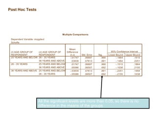 Post Hoc Tests All the significant levels are more than 0.05, so there is no difference in the means of the groups 