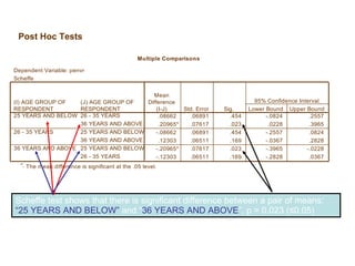 Post Hoc Tests Scheffe test shows that there is significant difference between a pair of means:  “25 YEARS AND BELOW”  and “ 36 YEARS AND ABOVE ”, p = 0.023 ( ≤0.05) 