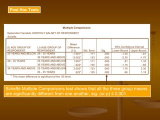 Post Hoc Tests Scheffe Multiple Comparisons test shows that all the three group means are significantly different from one another, sig. (or p)  ≤  0.001 