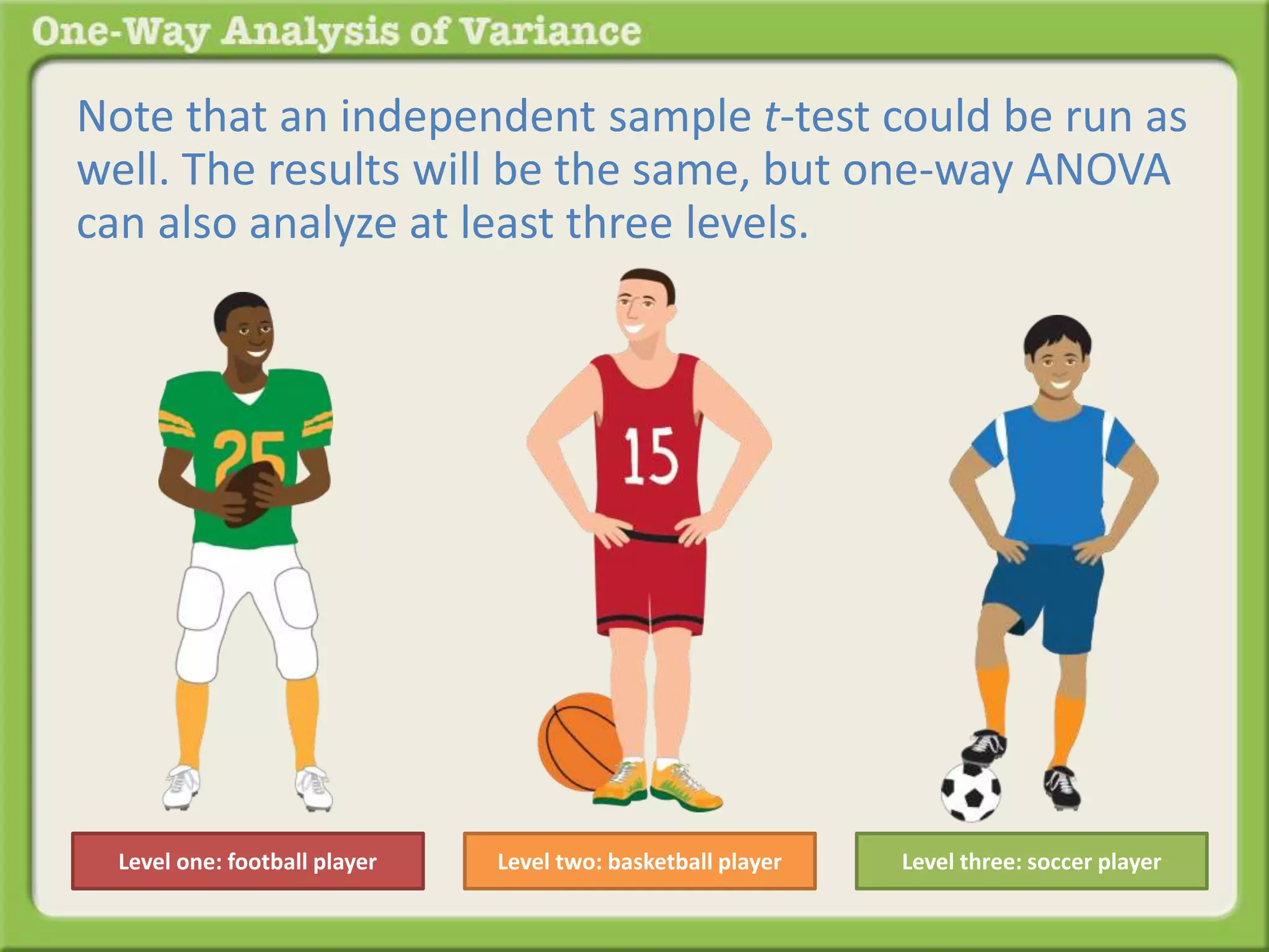 Note that an independent sample t-test could be run as 
well. The results will be the same, but one-way ANOVA 
can also analyze at least three levels. 
Level one: football player Level two: basketball player Level three: soccer player 
 