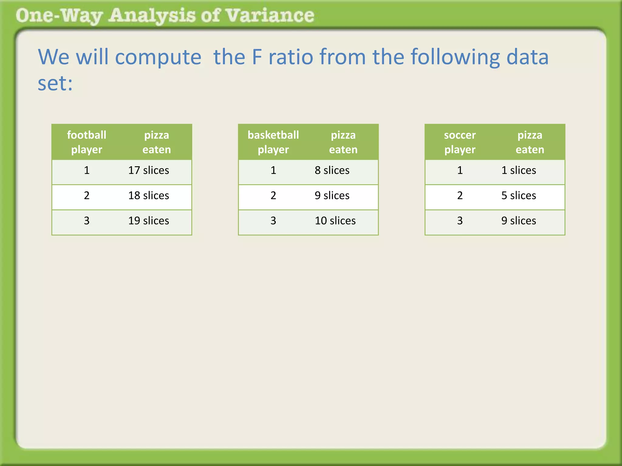 We will compute the F ratio from the following data 
set: 
football 
player 
pizza 
eaten 
1 17 slices 
2 18 slices 
3 19 slices 
basketball 
player 
pizza 
eaten 
1 8 slices 
2 9 slices 
3 10 slices 
soccer 
player 
pizza 
eaten 
1 1 slices 
2 5 slices 
3 9 slices 
 