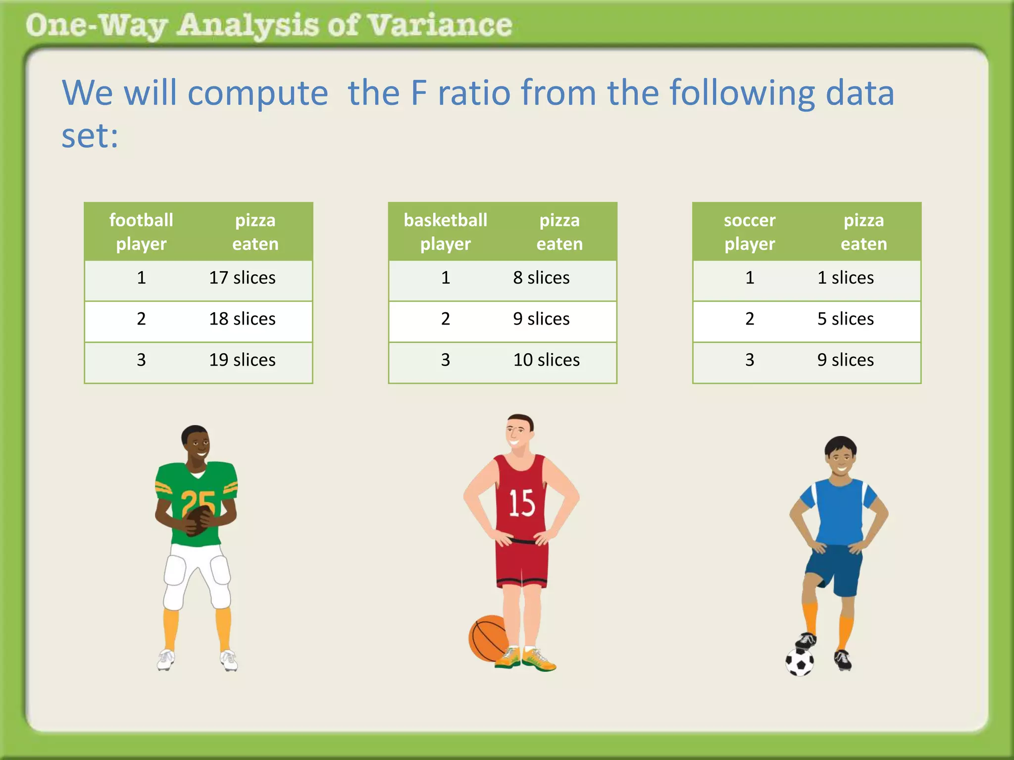 We will compute the F ratio from the following data 
set: 
football 
player 
pizza 
eaten 
1 17 slices 
2 18 slices 
3 19 slices 
basketball 
player 
pizza 
eaten 
1 8 slices 
2 9 slices 
3 10 slices 
soccer 
player 
pizza 
eaten 
1 1 slices 
2 5 slices 
3 9 slices 
 
