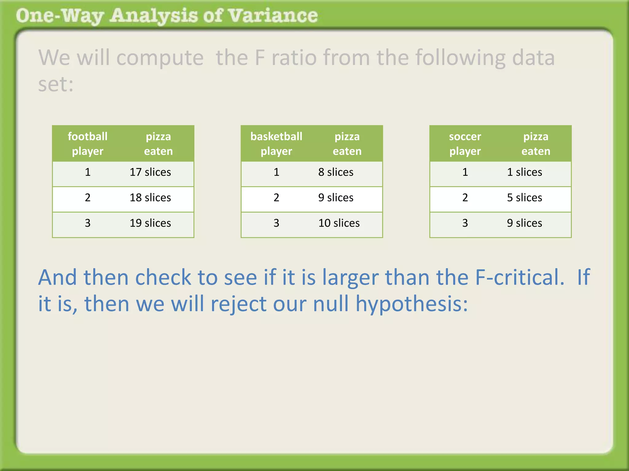 We will compute the F ratio from the following data 
set: 
football 
player 
pizza 
eaten 
1 17 slices 
2 18 slices 
3 19 slices 
basketball 
player 
pizza 
eaten 
1 8 slices 
2 9 slices 
3 10 slices 
soccer 
player 
pizza 
eaten 
1 1 slices 
2 5 slices 
3 9 slices 
And then check to see if it is larger than the F-critical. If 
it is, then we will reject our null hypothesis: 
 