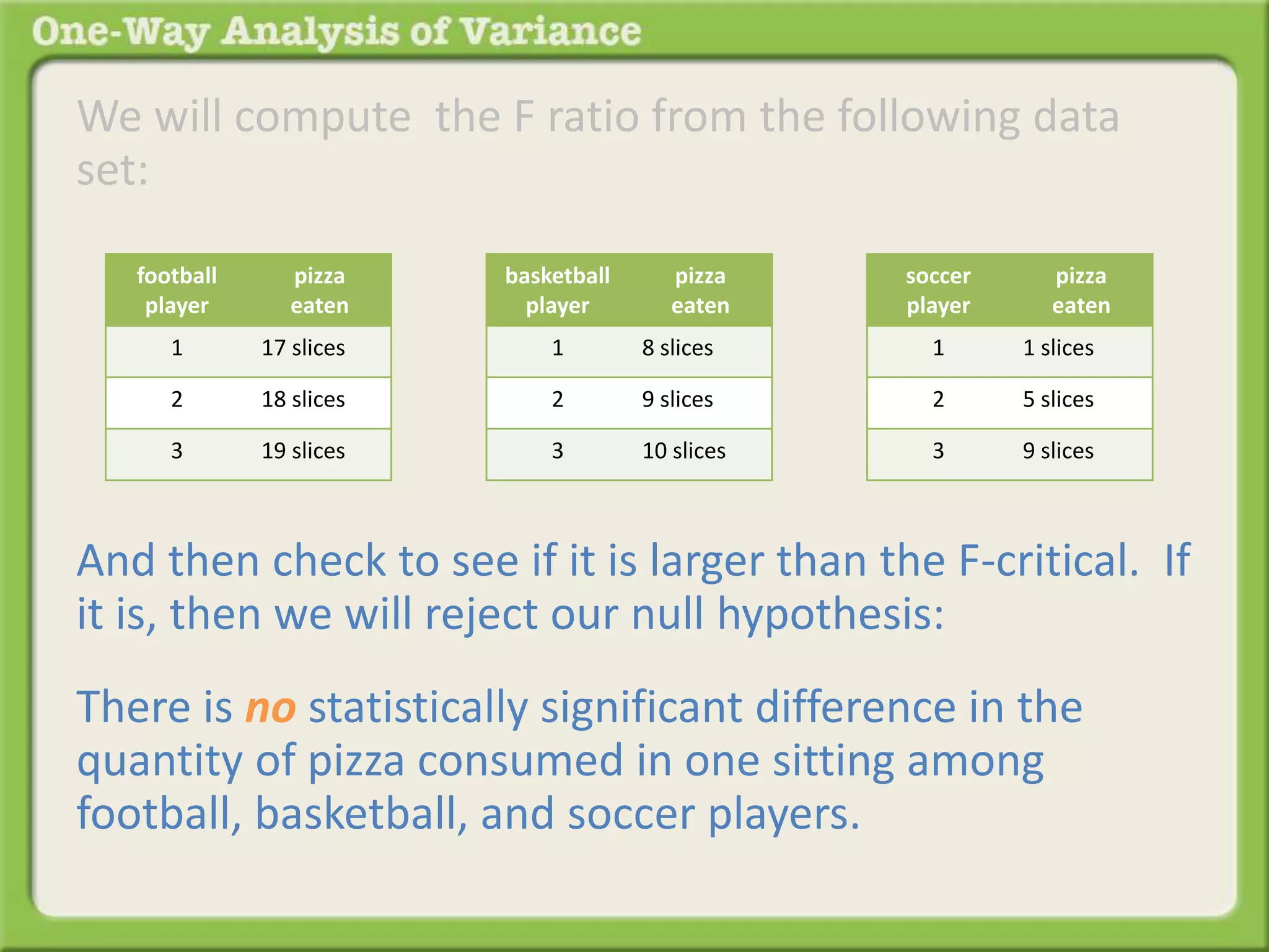 We will compute the F ratio from the following data 
set: 
football 
player 
pizza 
eaten 
1 17 slices 
2 18 slices 
3 19 slices 
basketball 
player 
pizza 
eaten 
1 8 slices 
2 9 slices 
3 10 slices 
soccer 
player 
pizza 
eaten 
1 1 slices 
2 5 slices 
3 9 slices 
And then check to see if it is larger than the F-critical. If 
it is, then we will reject our null hypothesis: 
There is no statistically significant difference in the 
quantity of pizza consumed in one sitting among 
football, basketball, and soccer players. 
 