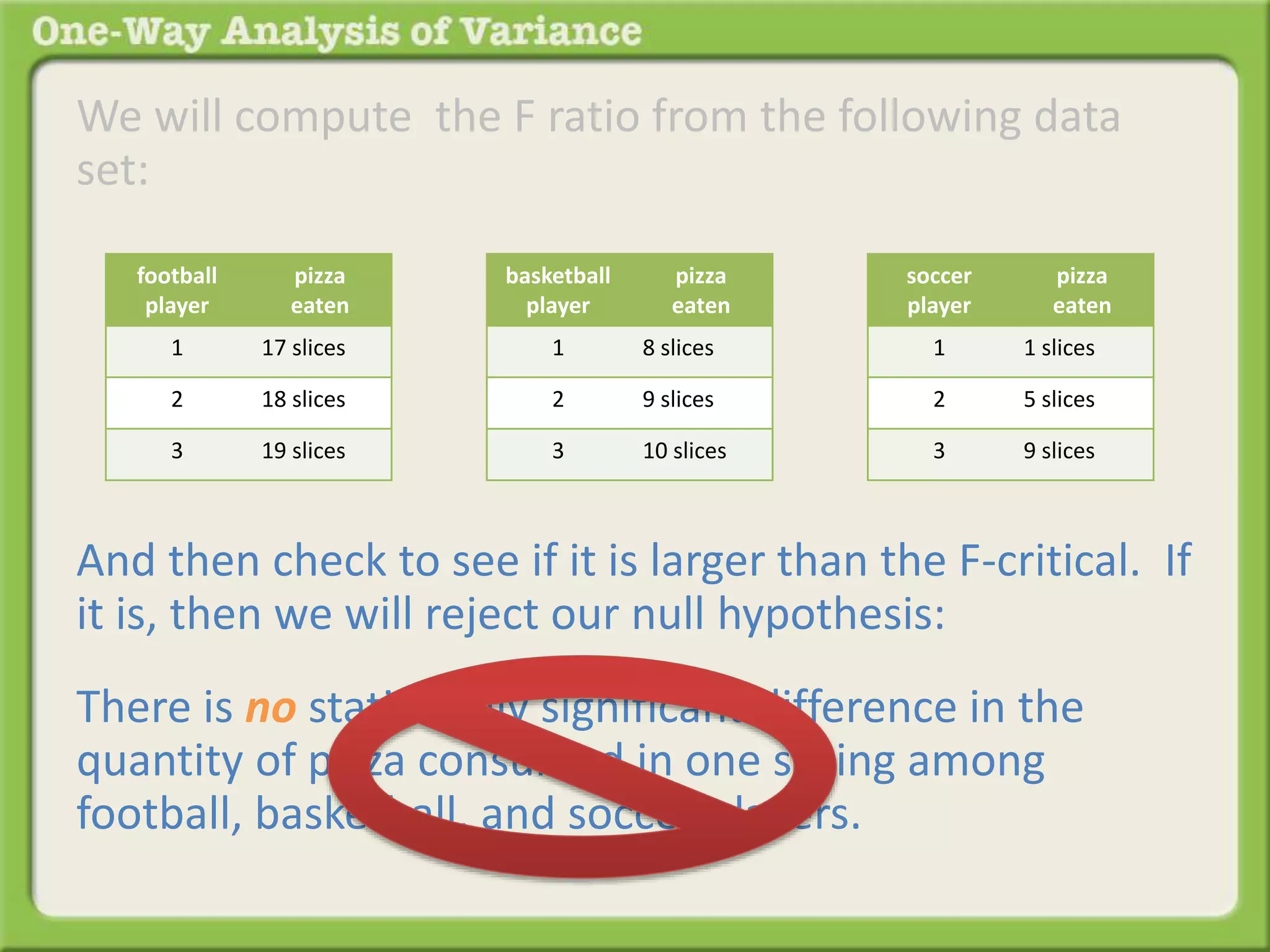 We will compute the F ratio from the following data 
set: 
football 
player 
pizza 
eaten 
1 17 slices 
2 18 slices 
3 19 slices 
basketball 
player 
pizza 
eaten 
1 8 slices 
2 9 slices 
3 10 slices 
soccer 
player 
pizza 
eaten 
1 1 slices 
2 5 slices 
3 9 slices 
And then check to see if it is larger than the F-critical. If 
it is, then we will reject our null hypothesis: 
There is no statistically significant difference in the 
quantity of pizza consumed in one sitting among 
football, basketball, and soccer players. 
 