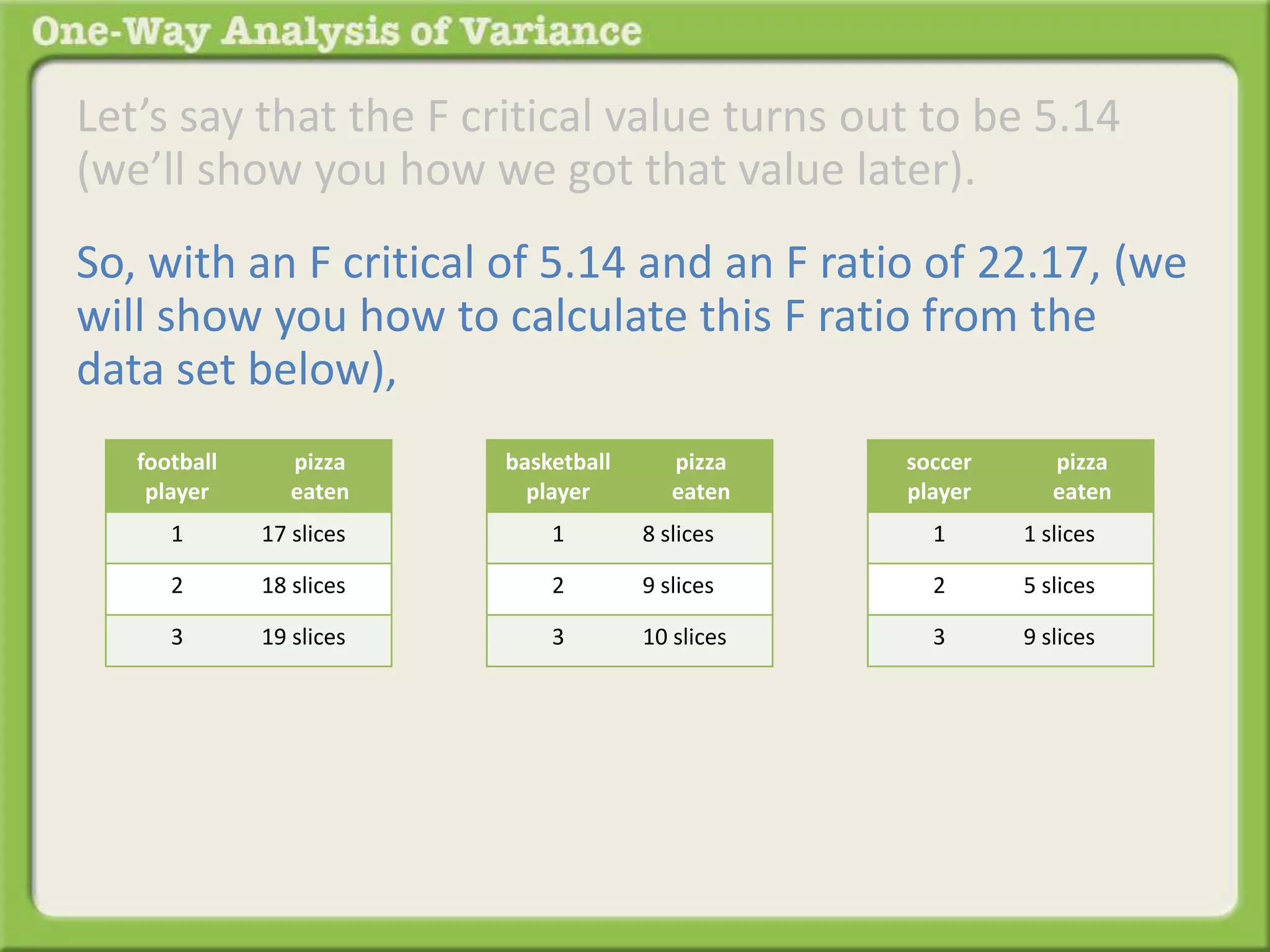 Let’s say that the F critical value turns out to be 5.14 
(we’ll show you how we got that value later). 
So, with an F critical of 5.14 and an F ratio of 22.17, (we 
will show you how to calculate this F ratio from the 
data set below), 
football 
player 
pizza 
eaten 
1 17 slices 
2 18 slices 
3 19 slices 
basketball 
player 
pizza 
eaten 
1 8 slices 
2 9 slices 
3 10 slices 
soccer 
player 
pizza 
eaten 
1 1 slices 
2 5 slices 
3 9 slices 
 