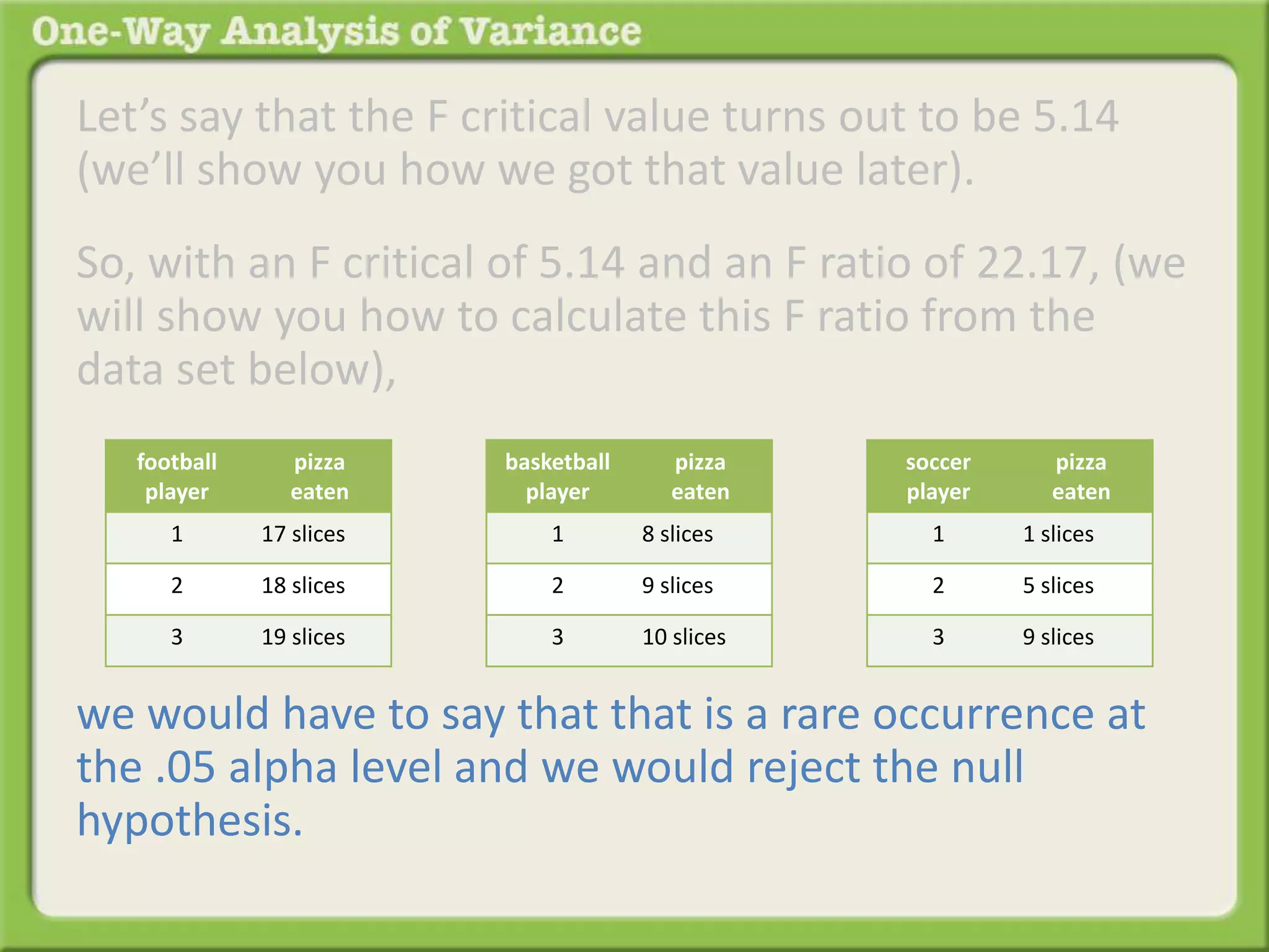 Let’s say that the F critical value turns out to be 5.14 
(we’ll show you how we got that value later). 
So, with an F critical of 5.14 and an F ratio of 22.17, (we 
will show you how to calculate this F ratio from the 
data set below), 
football 
player 
pizza 
eaten 
1 17 slices 
2 18 slices 
3 19 slices 
basketball 
player 
pizza 
eaten 
1 8 slices 
2 9 slices 
3 10 slices 
soccer 
player 
pizza 
eaten 
1 1 slices 
2 5 slices 
3 9 slices 
we would have to say that that is a rare occurrence at 
the .05 alpha level and we would reject the null 
hypothesis. 
 