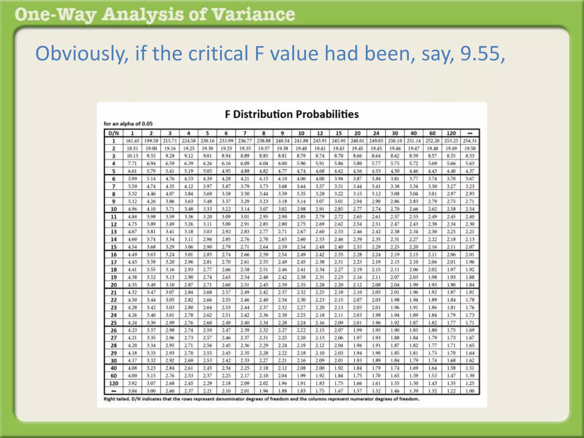 Obviously, if the critical F value had been, say, 9.55, 
 