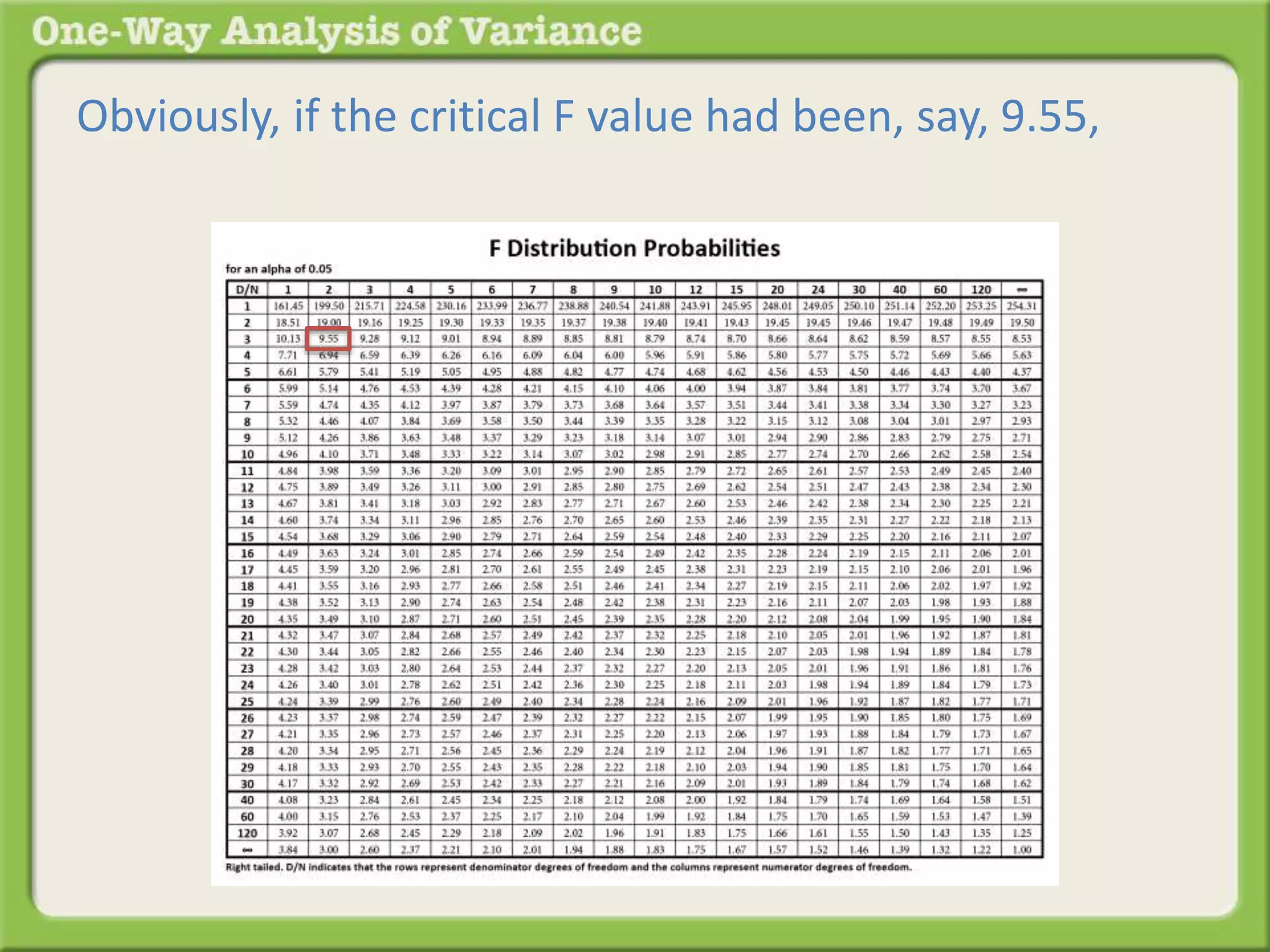 Obviously, if the critical F value had been, say, 9.55, 
 