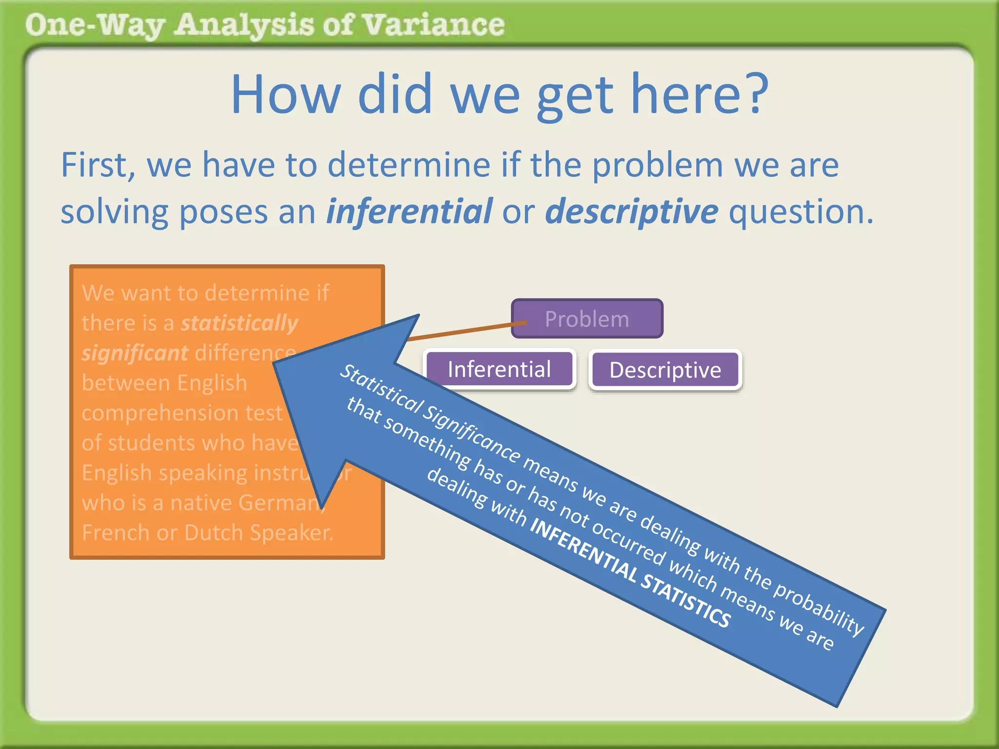How did we get here? 
First, we have to determine if the problem we are 
solving poses an inferential or descriptive question. 
Problem 
Inferential Descriptive 
We want to determine if 
there is a statistically 
significant difference 
between English 
comprehension test scores 
of students who have an 
English speaking instructor 
who is a native German, 
French or Dutch Speaker. 
 