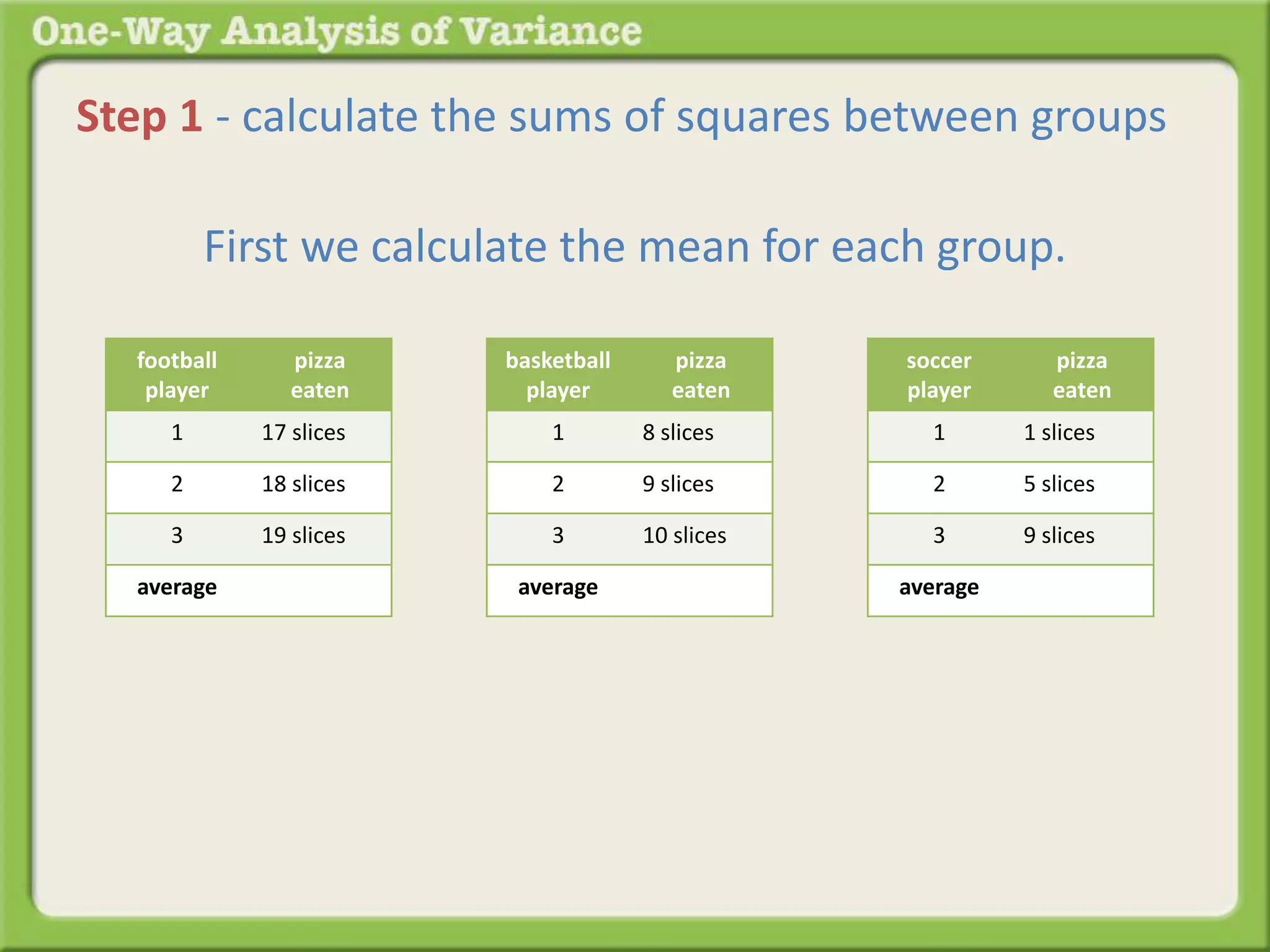 Step 1 - calculate the sums of squares between groups 
First we calculate the mean for each group. 
football 
player 
pizza 
eaten 
1 17 slices 
2 18 slices 
3 19 slices 
average 
basketball 
player 
pizza 
eaten 
1 8 slices 
2 9 slices 
3 10 slices 
average 
soccer 
player 
pizza 
eaten 
1 1 slices 
2 5 slices 
3 9 slices 
average 
 