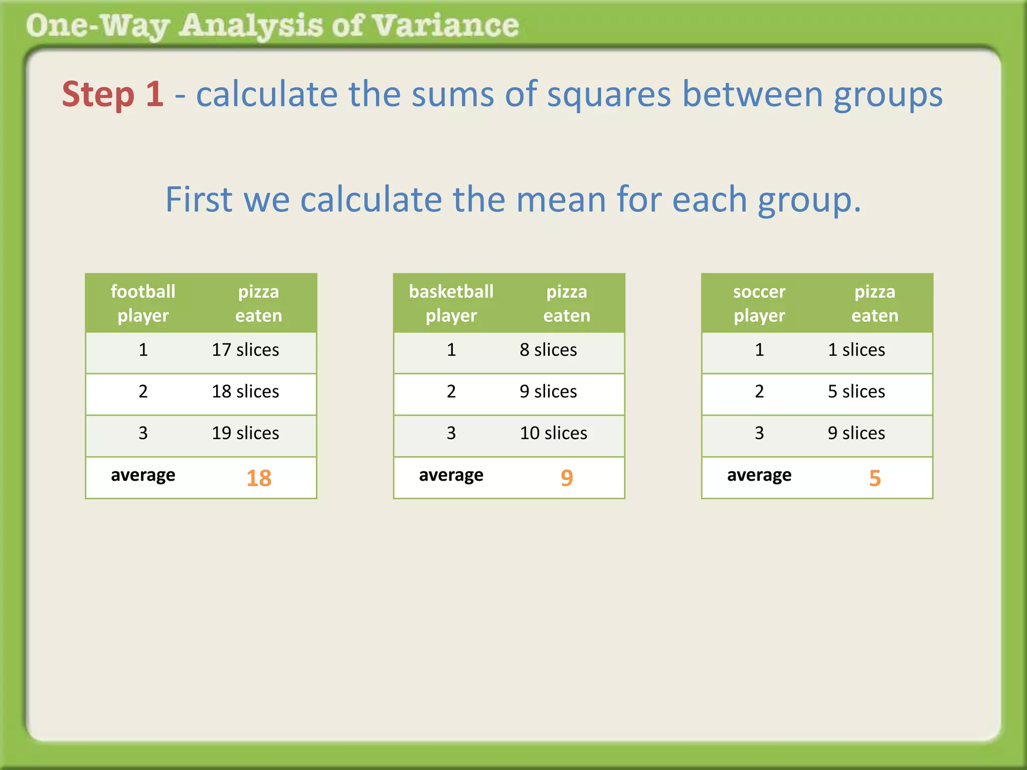 Step 1 - calculate the sums of squares between groups 
First we calculate the mean for each group. 
football 
player 
pizza 
eaten 
1 17 slices 
2 18 slices 
3 19 slices 
average 18 
basketball 
player 
pizza 
eaten 
1 8 slices 
2 9 slices 
3 10 slices 
average 9 
soccer 
player 
pizza 
eaten 
1 1 slices 
2 5 slices 
3 9 slices 
average 5 
 