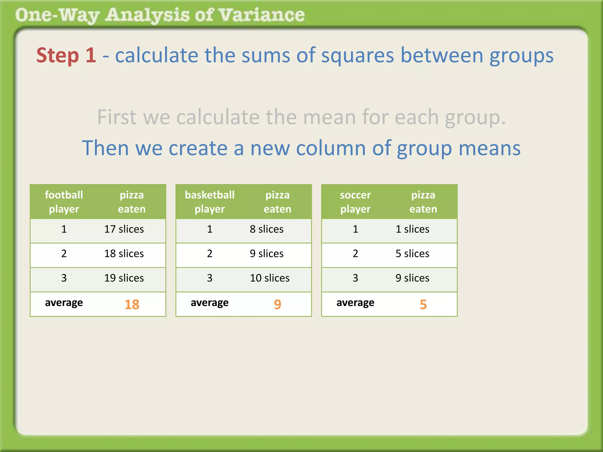 Step 1 - calculate the sums of squares between groups 
First we calculate the mean for each group. 
Then we create a new column of group means 
football 
player 
pizza 
eaten 
1 17 slices 
2 18 slices 
3 19 slices 
average 18 
basketball 
player 
pizza 
eaten 
1 8 slices 
2 9 slices 
3 10 slices 
average 9 
soccer 
player 
pizza 
eaten 
1 1 slices 
2 5 slices 
3 9 slices 
average 5 
 