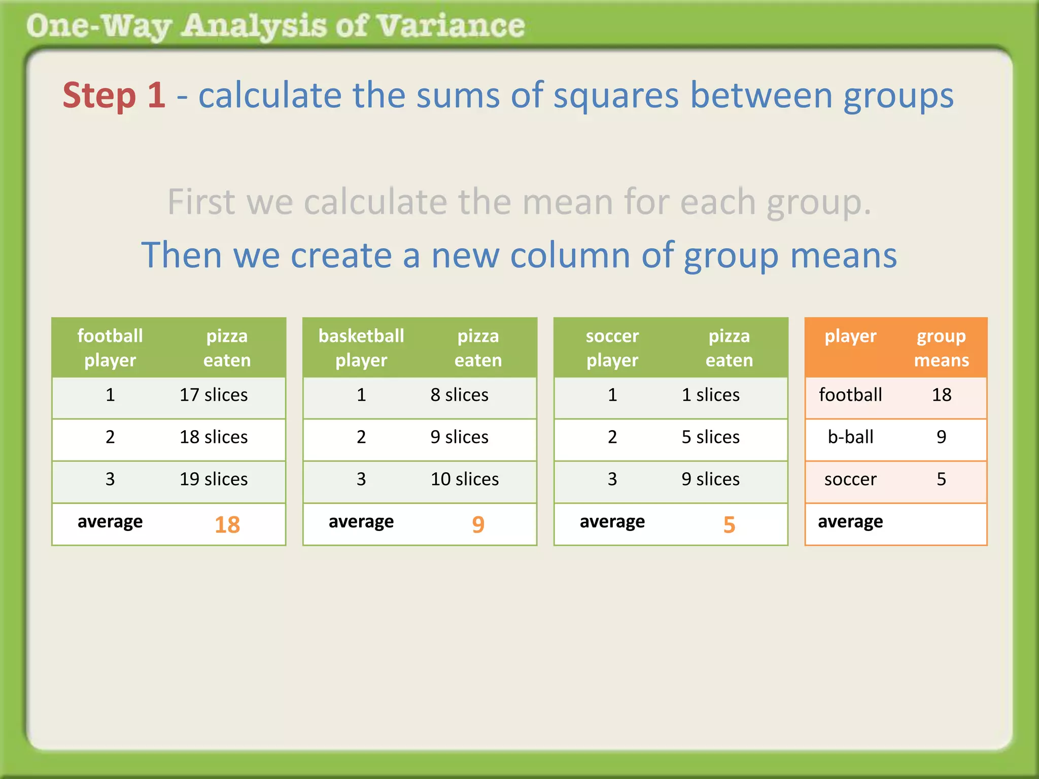 Step 1 - calculate the sums of squares between groups 
First we calculate the mean for each group. 
Then we create a new column of group means 
football 
player 
pizza 
eaten 
1 17 slices 
2 18 slices 
3 19 slices 
average 18 
basketball 
player 
pizza 
eaten 
1 8 slices 
2 9 slices 
3 10 slices 
average 9 
soccer 
player 
pizza 
eaten 
1 1 slices 
2 5 slices 
3 9 slices 
average 5 
player group 
means 
football 18 
b-ball 9 
soccer 5 
average 
 