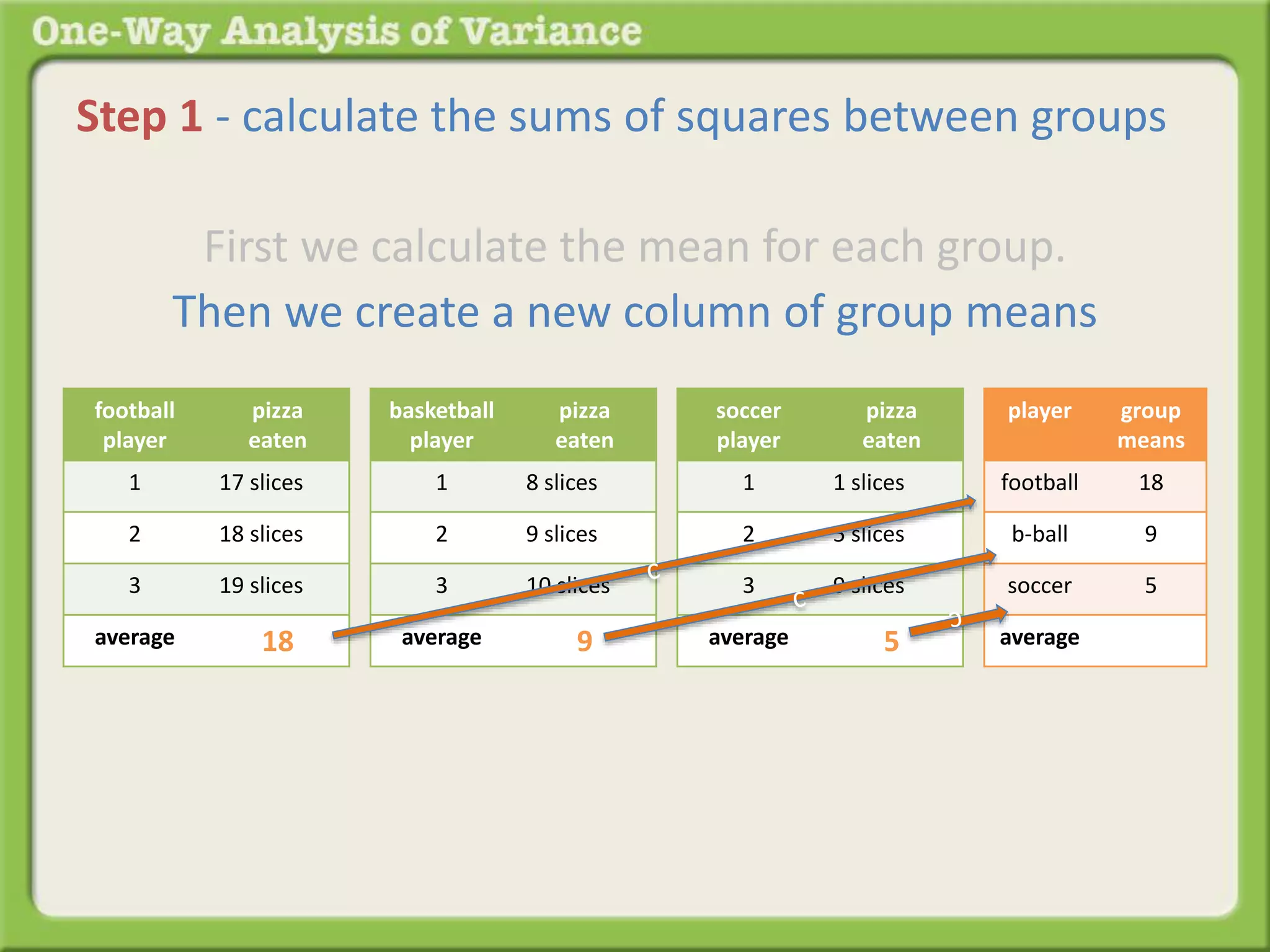 Step 1 - calculate the sums of squares between groups 
First we calculate the mean for each group. 
Then we create a new column of group means 
football 
player 
pizza 
eaten 
1 17 slices 
2 18 slices 
3 19 slices 
average 18 
basketball 
player 
pizza 
eaten 
1 8 slices 
2 9 slices 
3 10 slices 
average 9 
soccer 
player 
pizza 
eaten 
1 1 slices 
2 5 slices 
3 9 slices 
average 5 
player group 
means 
football 18 
b-ball 9 
soccer 5 
average 
 