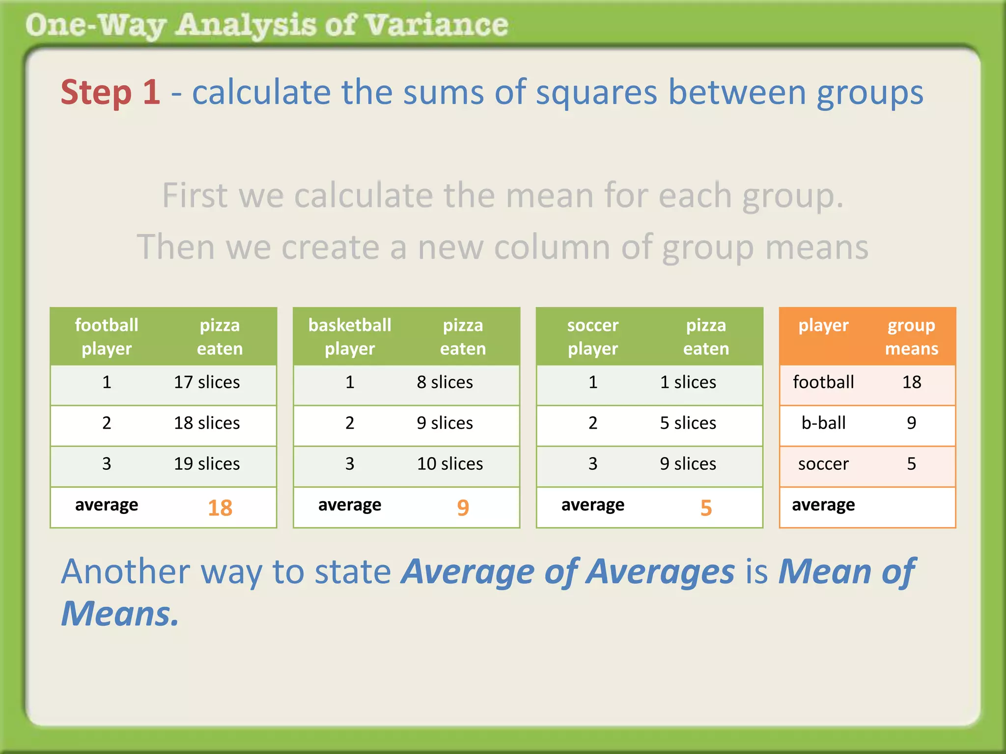 Step 1 - calculate the sums of squares between groups 
First we calculate the mean for each group. 
Then we create a new column of group means 
football 
player 
pizza 
eaten 
1 17 slices 
2 18 slices 
3 19 slices 
average 18 
basketball 
player 
pizza 
eaten 
1 8 slices 
2 9 slices 
3 10 slices 
average 9 
soccer 
player 
pizza 
eaten 
1 1 slices 
2 5 slices 
3 9 slices 
average 5 
player group 
means 
football 18 
b-ball 9 
soccer 5 
average 
Another way to state Average of Averages is Mean of 
Means. 
 
