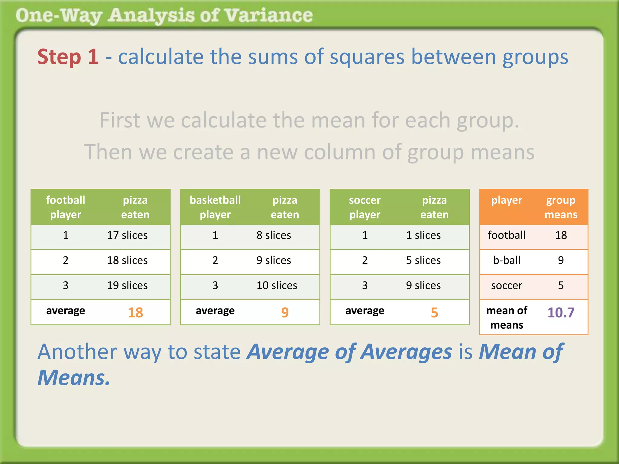 Step 1 - calculate the sums of squares between groups 
First we calculate the mean for each group. 
Then we create a new column of group means 
football 
player 
pizza 
eaten 
1 17 slices 
2 18 slices 
3 19 slices 
average 18 
basketball 
player 
pizza 
eaten 
1 8 slices 
2 9 slices 
3 10 slices 
average 9 
soccer 
player 
pizza 
eaten 
1 1 slices 
2 5 slices 
3 9 slices 
average 5 
player group 
means 
football 18 
b-ball 9 
soccer 5 
mean of 
means 
10.7 
Another way to state Average of Averages is Mean of 
Means. 
 