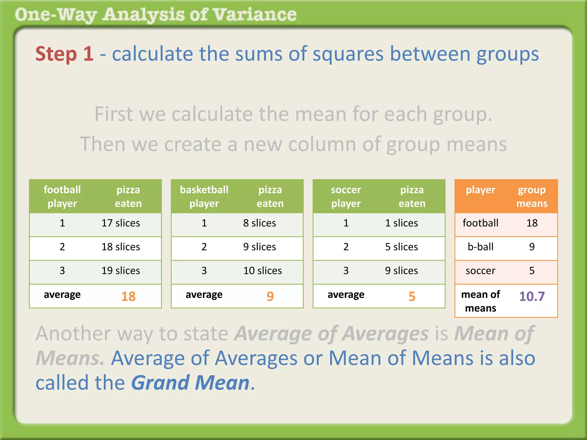 Step 1 - calculate the sums of squares between groups 
First we calculate the mean for each group. 
Then we create a new column of group means 
football 
player 
pizza 
eaten 
1 17 slices 
2 18 slices 
3 19 slices 
average 18 
basketball 
player 
pizza 
eaten 
1 8 slices 
2 9 slices 
3 10 slices 
average 9 
soccer 
player 
pizza 
eaten 
1 1 slices 
2 5 slices 
3 9 slices 
average 5 
player group 
means 
football 18 
b-ball 9 
soccer 5 
mean of 
means 
10.7 
Another way to state Average of Averages is Mean of 
Means. Average of Averages or Mean of Means is also 
called the Grand Mean. 
 