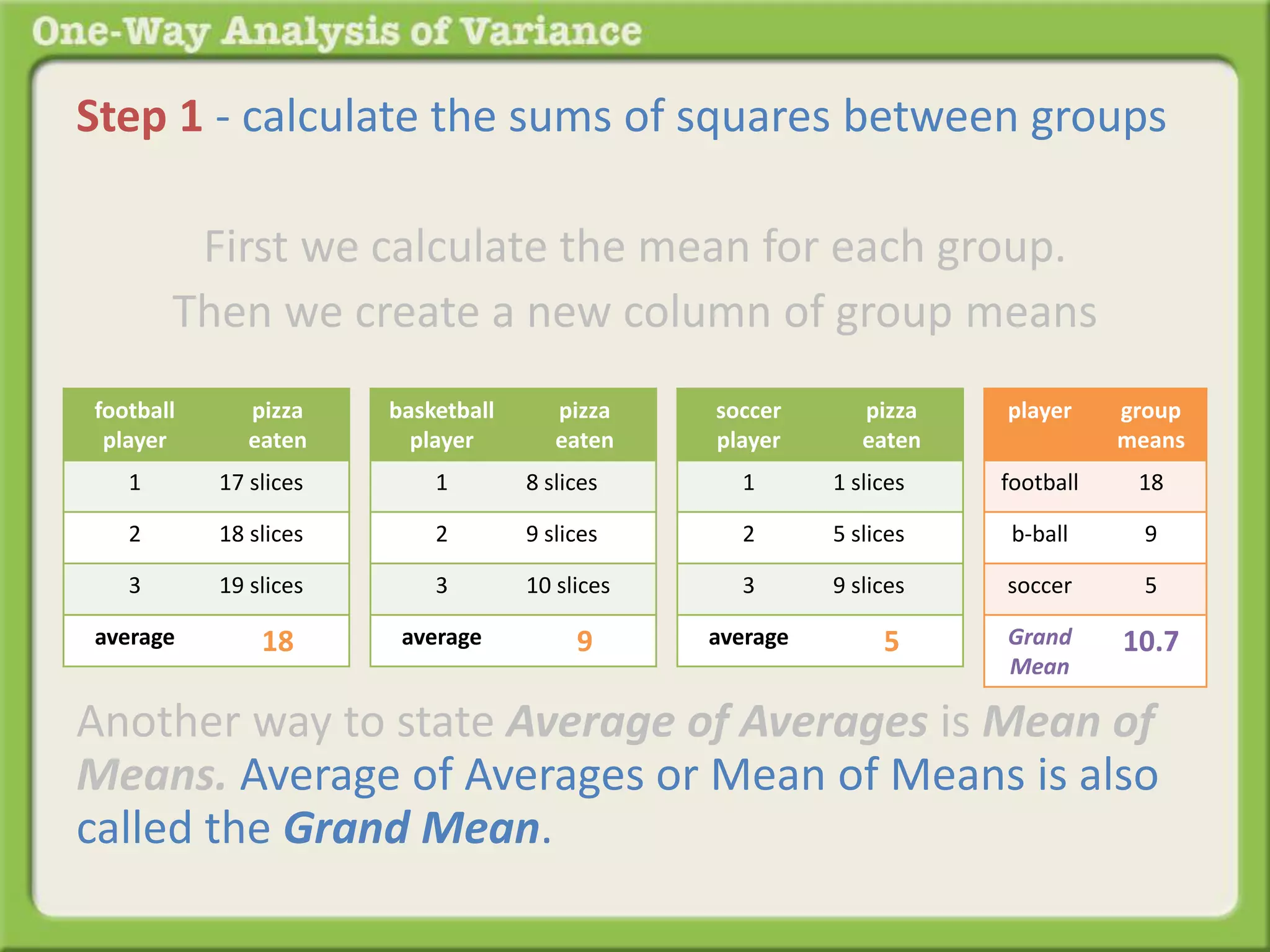 Step 1 - calculate the sums of squares between groups 
First we calculate the mean for each group. 
Then we create a new column of group means 
football 
player 
pizza 
eaten 
1 17 slices 
2 18 slices 
3 19 slices 
average 18 
basketball 
player 
pizza 
eaten 
1 8 slices 
2 9 slices 
3 10 slices 
average 9 
soccer 
player 
pizza 
eaten 
1 1 slices 
2 5 slices 
3 9 slices 
average 5 
player group 
means 
football 18 
b-ball 9 
soccer 5 
Grand 
Mean 
10.7 
Another way to state Average of Averages is Mean of 
Means. Average of Averages or Mean of Means is also 
called the Grand Mean. 
 