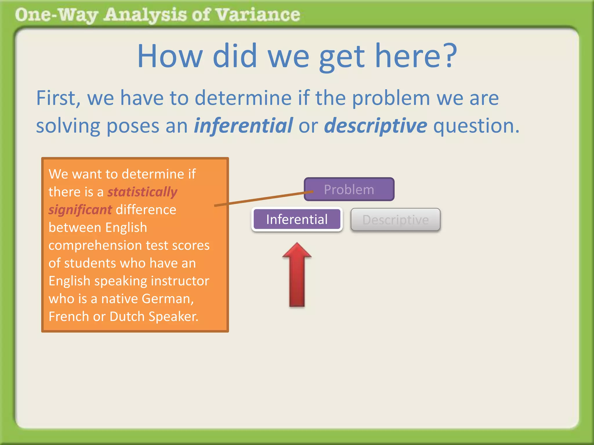 How did we get here? 
First, we have to determine if the problem we are 
solving poses an inferential or descriptive question. 
Problem 
Inferential Descriptive 
We want to determine if 
there is a statistically 
significant difference 
between English 
comprehension test scores 
of students who have an 
English speaking instructor 
who is a native German, 
French or Dutch Speaker. 
 