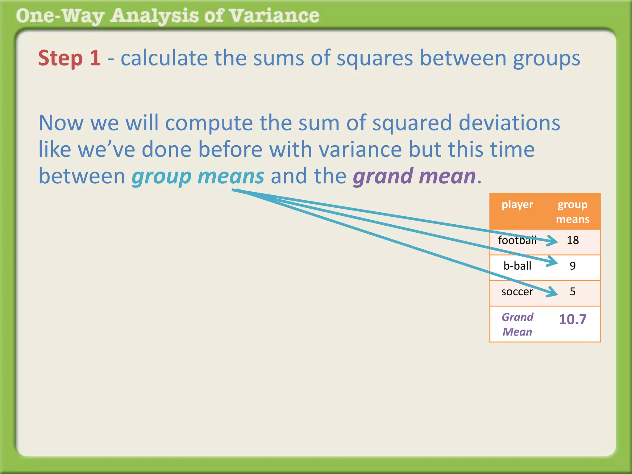 Step 1 - calculate the sums of squares between groups 
Now we will compute the sum of squared deviations 
like we’ve done before with variance but this time 
between group means and the grand mean. 
player group 
means 
football 18 
b-ball 9 
soccer 5 
Grand 
Mean 
10.7 
 