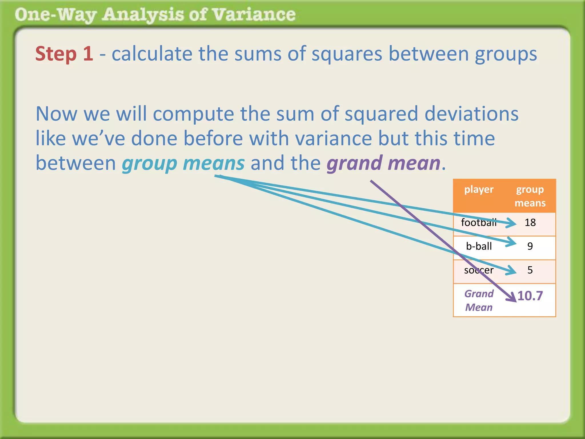 Step 1 - calculate the sums of squares between groups 
Now we will compute the sum of squared deviations 
like we’ve done before with variance but this time 
between group means and the grand mean. 
player group 
means 
football 18 
b-ball 9 
soccer 5 
Grand 
Mean 
10.7 
 